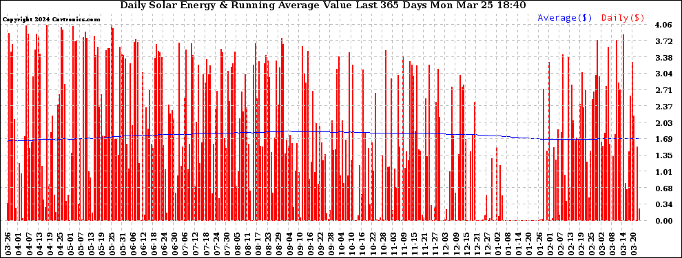 Solar PV/Inverter Performance Daily Solar Energy Production Value Running Average Last 365 Days