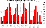 Solar PV/Inverter Performance Daily Solar Energy Production Value