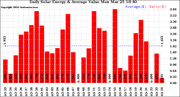 Solar PV/Inverter Performance Daily Solar Energy Production Value