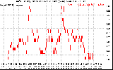 Solar PV/Inverter Performance Daily Energy Production Per Minute