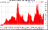 Solar PV/Inverter Performance Grid Power & Solar Radiation