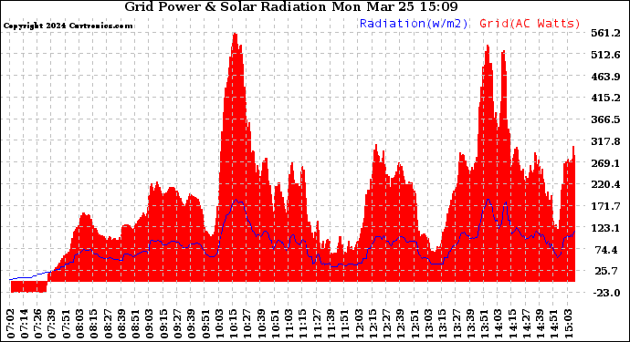 Solar PV/Inverter Performance Grid Power & Solar Radiation