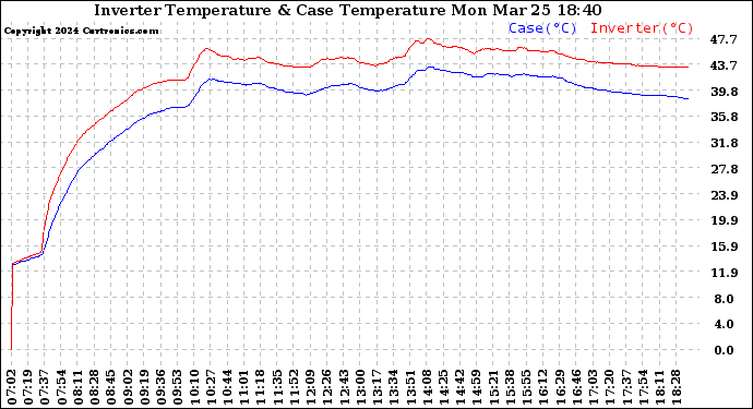 Solar PV/Inverter Performance Inverter Operating Temperature