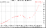 Solar PV/Inverter Performance Outdoor Temperature