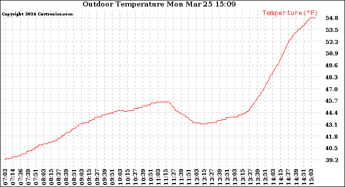 Solar PV/Inverter Performance Outdoor Temperature