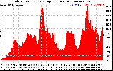 Solar PV/Inverter Performance Solar Radiation & Day Average per Minute