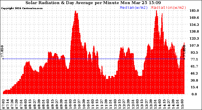 Solar PV/Inverter Performance Solar Radiation & Day Average per Minute