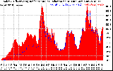 Solar PV/Inverter Performance Solar Radiation & Effective Solar Radiation per Minute