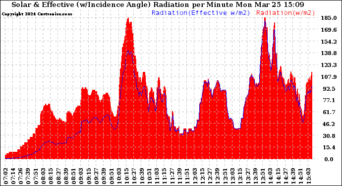 Solar PV/Inverter Performance Solar Radiation & Effective Solar Radiation per Minute