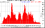 Solar PV/Inverter Performance West Array Actual & Average Power Output