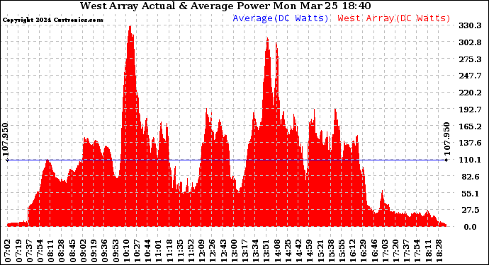 Solar PV/Inverter Performance West Array Actual & Average Power Output