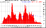 Solar PV/Inverter Performance West Array Actual & Running Average Power Output