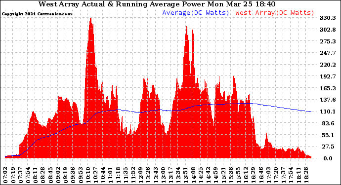 Solar PV/Inverter Performance West Array Actual & Running Average Power Output