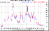 Solar PV/Inverter Performance Photovoltaic Panel Power Output