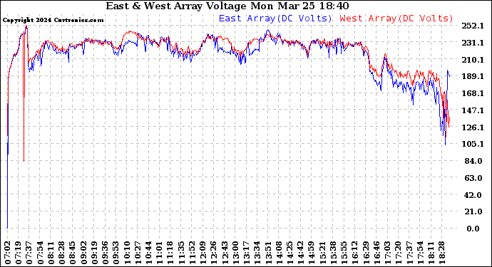 Solar PV/Inverter Performance Photovoltaic Panel Voltage Output