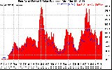 Solar PV/Inverter Performance East Array Power Output & Solar Radiation