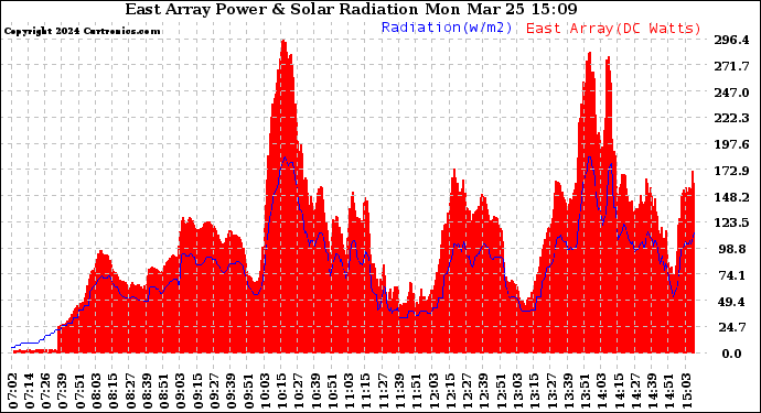 Solar PV/Inverter Performance East Array Power Output & Solar Radiation