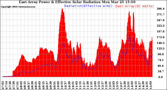 Solar PV/Inverter Performance East Array Power Output & Effective Solar Radiation