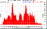 Solar PV/Inverter Performance East Array Actual & Average Power Output