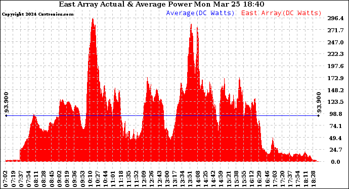 Solar PV/Inverter Performance East Array Actual & Average Power Output