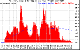 Solar PV/Inverter Performance East Array Actual & Running Average Power Output