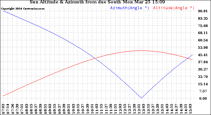 Solar PV/Inverter Performance Sun Altitude Angle & Azimuth Angle