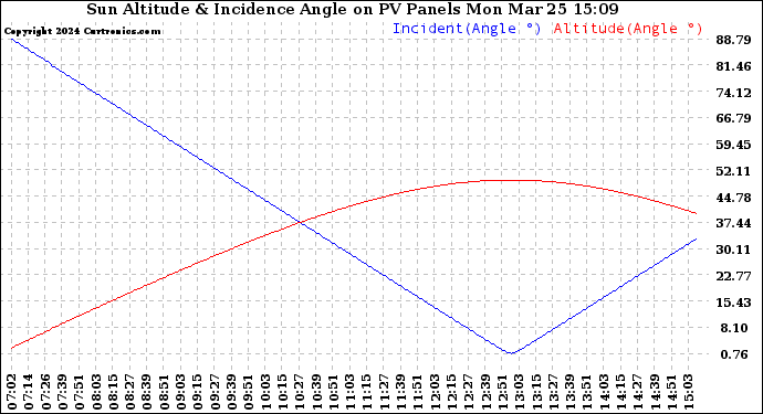 Solar PV/Inverter Performance Sun Altitude Angle & Sun Incidence Angle on PV Panels