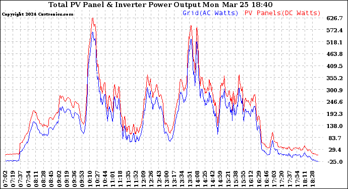 Solar PV/Inverter Performance PV Panel Power Output & Inverter Power Output