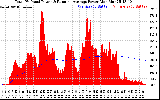 Solar PV/Inverter Performance Total PV Panel & Running Average Power Output