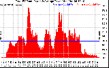 Solar PV/Inverter Performance Total PV Panel Power Output