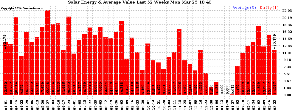 Solar PV/Inverter Performance Weekly Solar Energy Production Value Last 52 Weeks