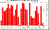 Solar PV/Inverter Performance Daily Solar Energy Production