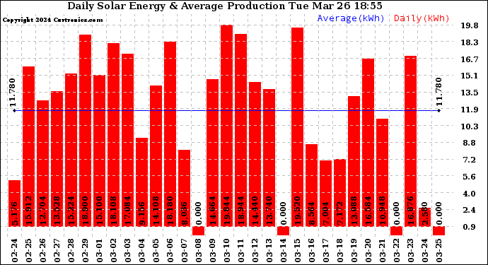 Solar PV/Inverter Performance Daily Solar Energy Production