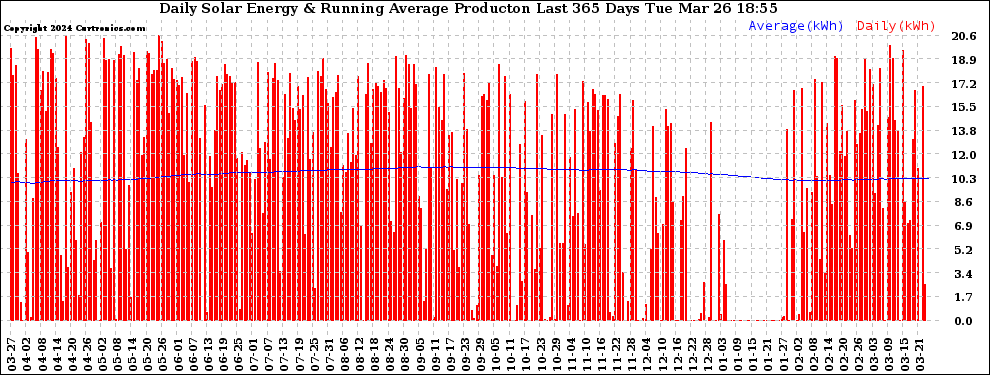 Solar PV/Inverter Performance Daily Solar Energy Production Running Average Last 365 Days