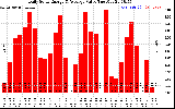 Solar PV/Inverter Performance Daily Solar Energy Production Value