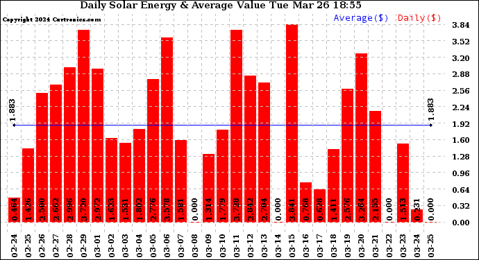 Solar PV/Inverter Performance Daily Solar Energy Production Value