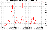 Solar PV/Inverter Performance Daily Energy Production Per Minute