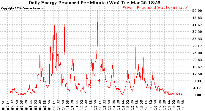 Solar PV/Inverter Performance Daily Energy Production Per Minute