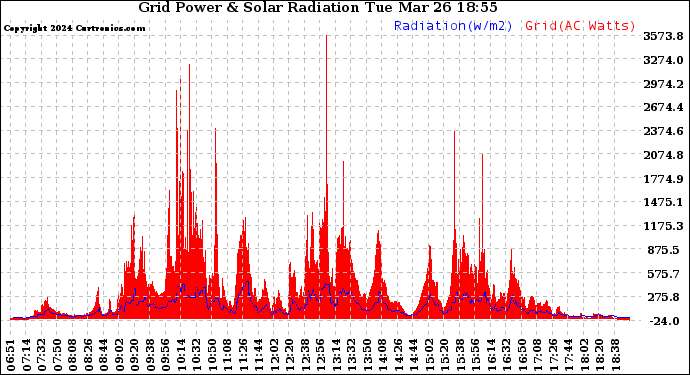 Solar PV/Inverter Performance Grid Power & Solar Radiation