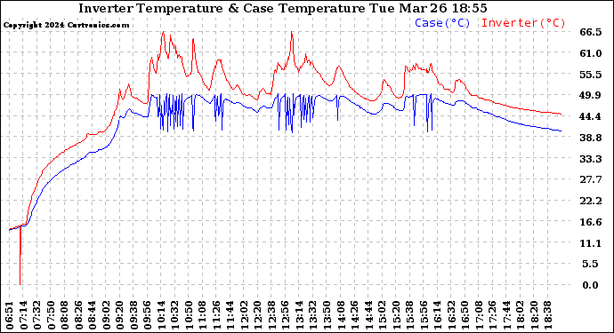 Solar PV/Inverter Performance Inverter Operating Temperature