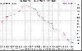 Solar PV/Inverter Performance Outdoor Temperature