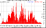 Solar PV/Inverter Performance Solar Radiation & Day Average per Minute