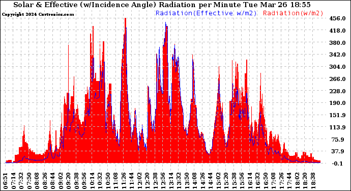 Solar PV/Inverter Performance Solar Radiation & Effective Solar Radiation per Minute