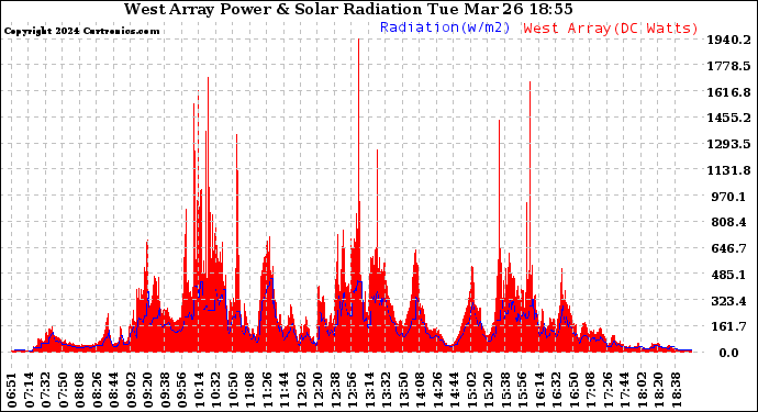 Solar PV/Inverter Performance West Array Power Output & Solar Radiation