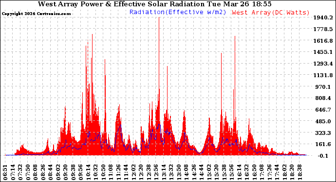 Solar PV/Inverter Performance West Array Power Output & Effective Solar Radiation