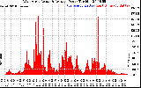 Solar PV/Inverter Performance West Array Actual & Average Power Output