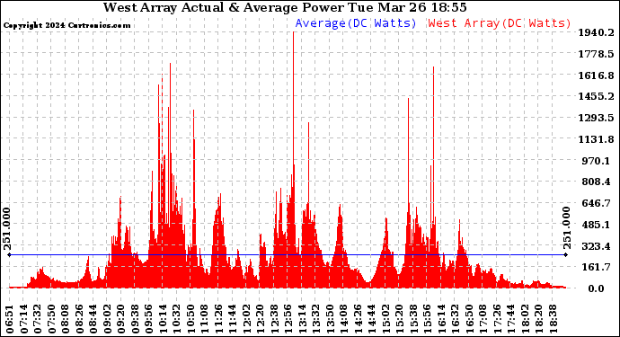 Solar PV/Inverter Performance West Array Actual & Average Power Output