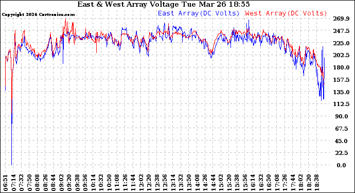 Solar PV/Inverter Performance Photovoltaic Panel Voltage Output