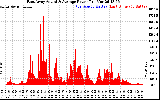 Solar PV/Inverter Performance East Array Actual & Average Power Output