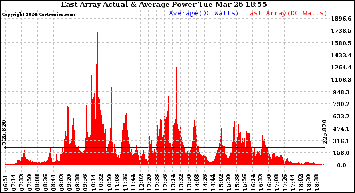 Solar PV/Inverter Performance East Array Actual & Average Power Output